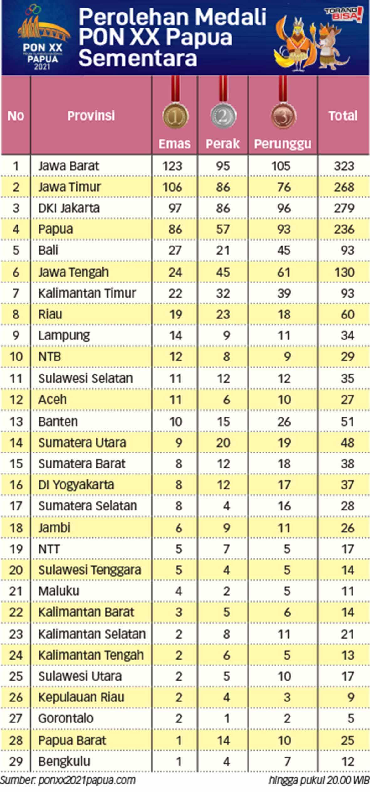 Perolehan Sementara Medali PON XX Papua